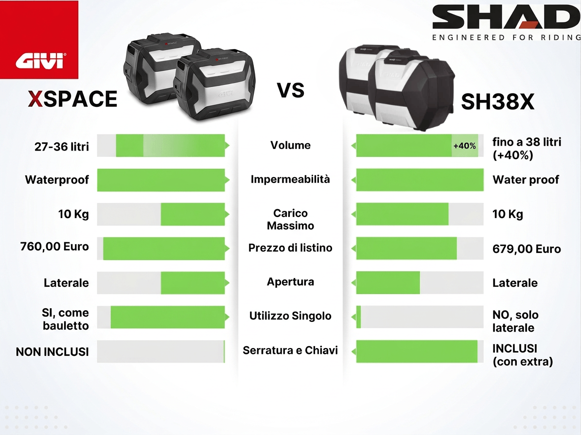 Confronto tra le valigie laterali espandibili Givi XSpace e Shad SH38X Confronto tra le valigie laterali espandibili Givi XSpace e Shad SH38X